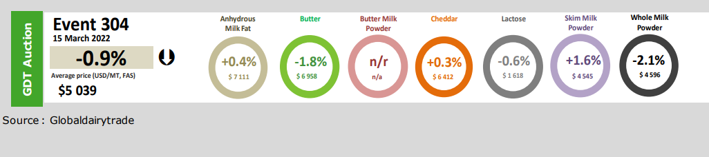 lacteos fonterra marzo2022