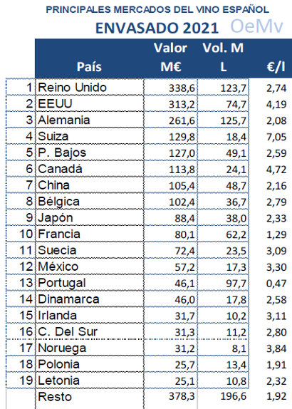 EXPORTACIONS VIÑO OEMV VALOR PAISES