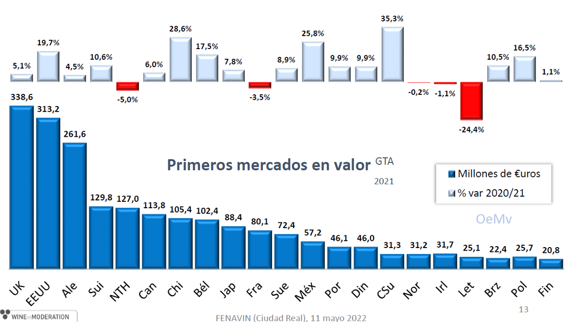 EXPORTACIONS VIÑO OEMV principais paises compra valor
