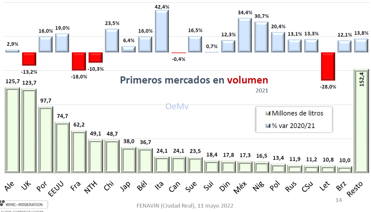 EXPORTACIONS VIÑO OEMV principais paises compra volumen