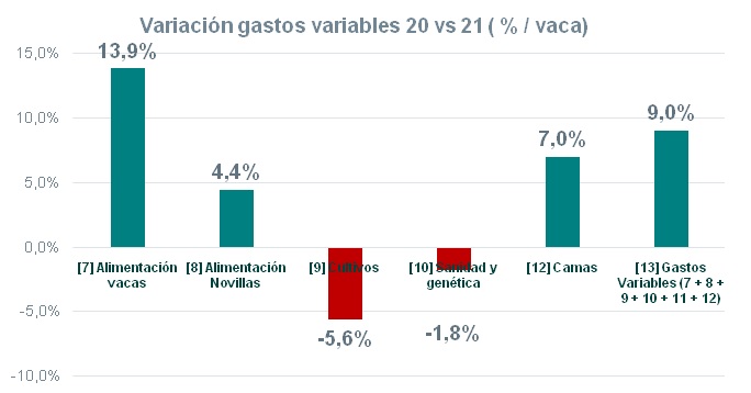 Smart4milk gráfico costes variables