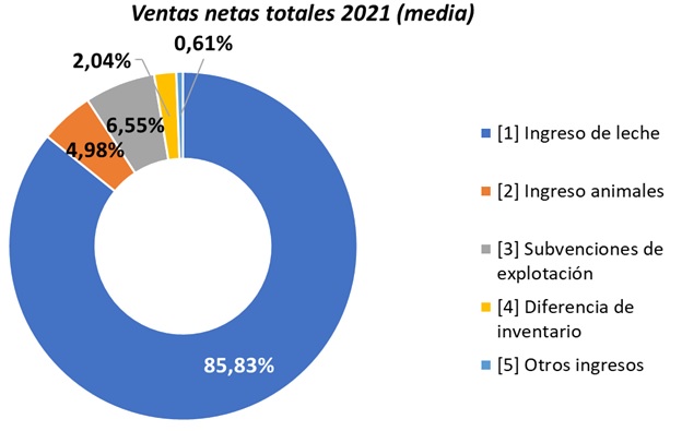 Smart4milk gráfico ventas netas totales