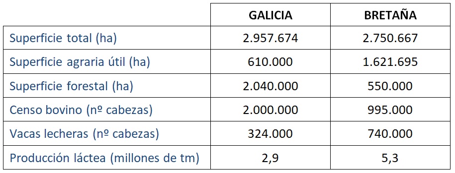comparacion Galicia Bretaña ESP