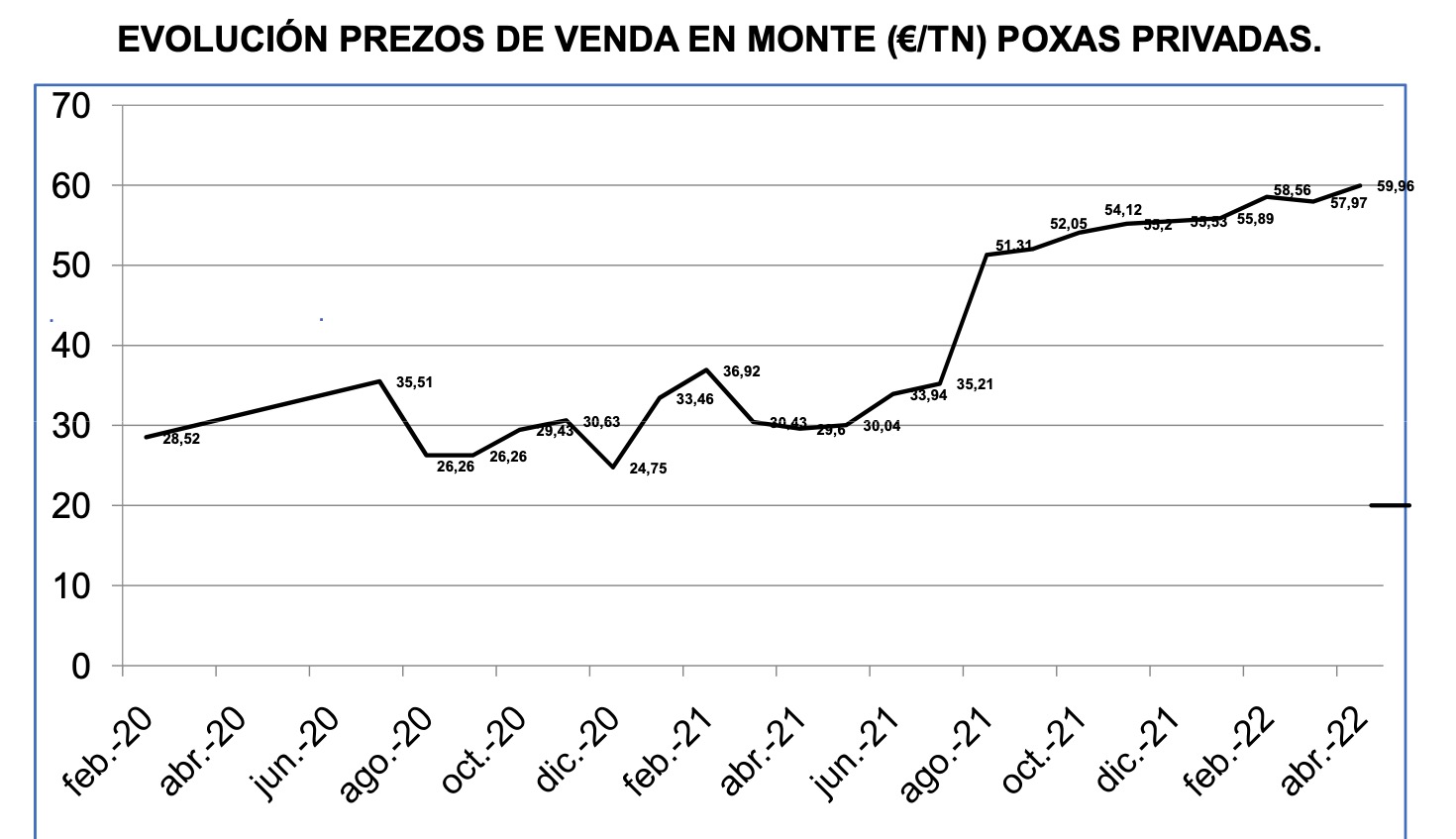 Evolución dos prezos de venda de madeira en monte en poxas privadas. Elaborado pola Fundación Arume.