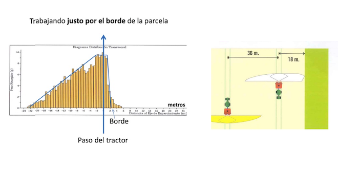 Trabajando justo por el borde