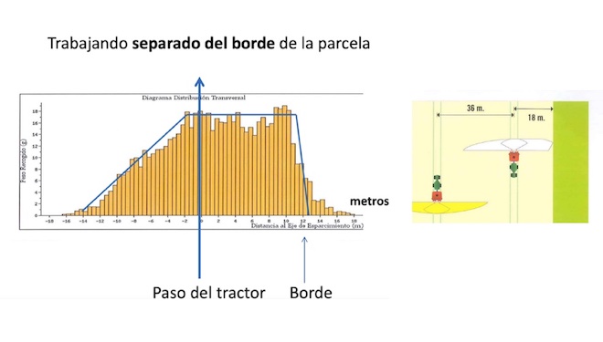 trabajando separado del borde