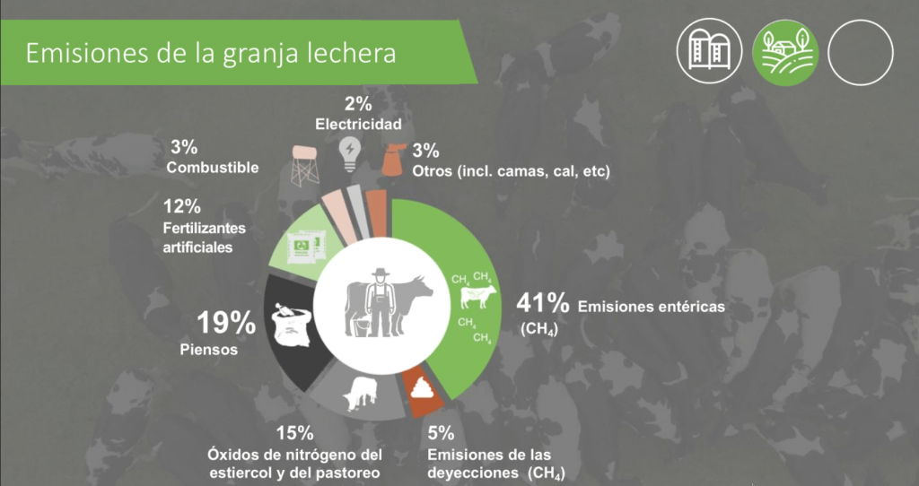Emisións da granxa leiteira. Fonte: Alltech