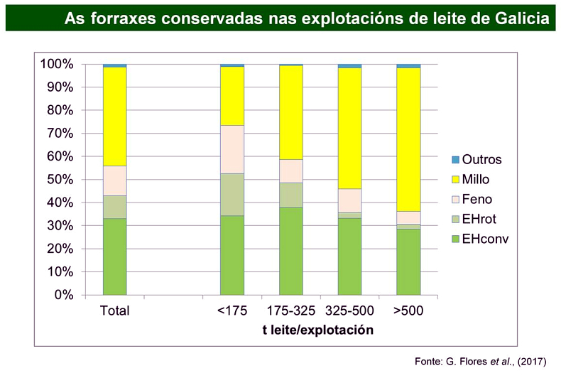 forraxes nas explotacions de leite galegas