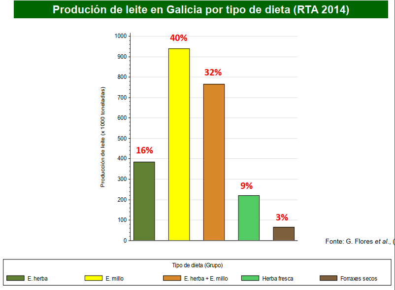 producion de leite por tipo de dieta