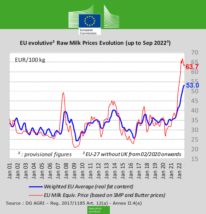 PREZOS LEITE UE OUTUBRO 22 HISTORICO