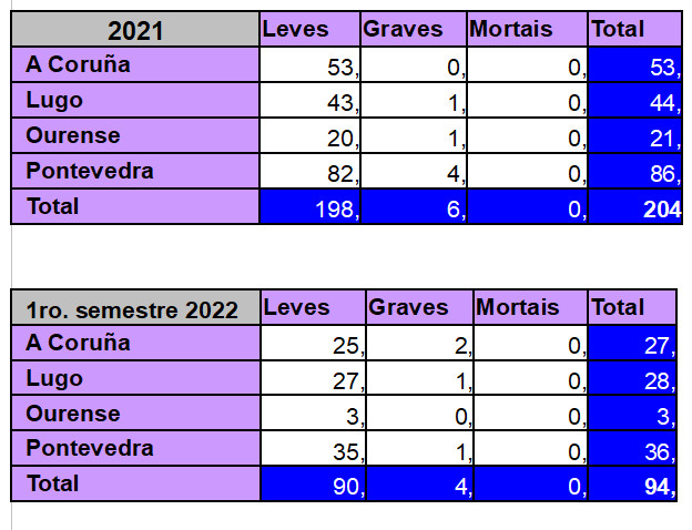 sinistralidade motoserra galicia