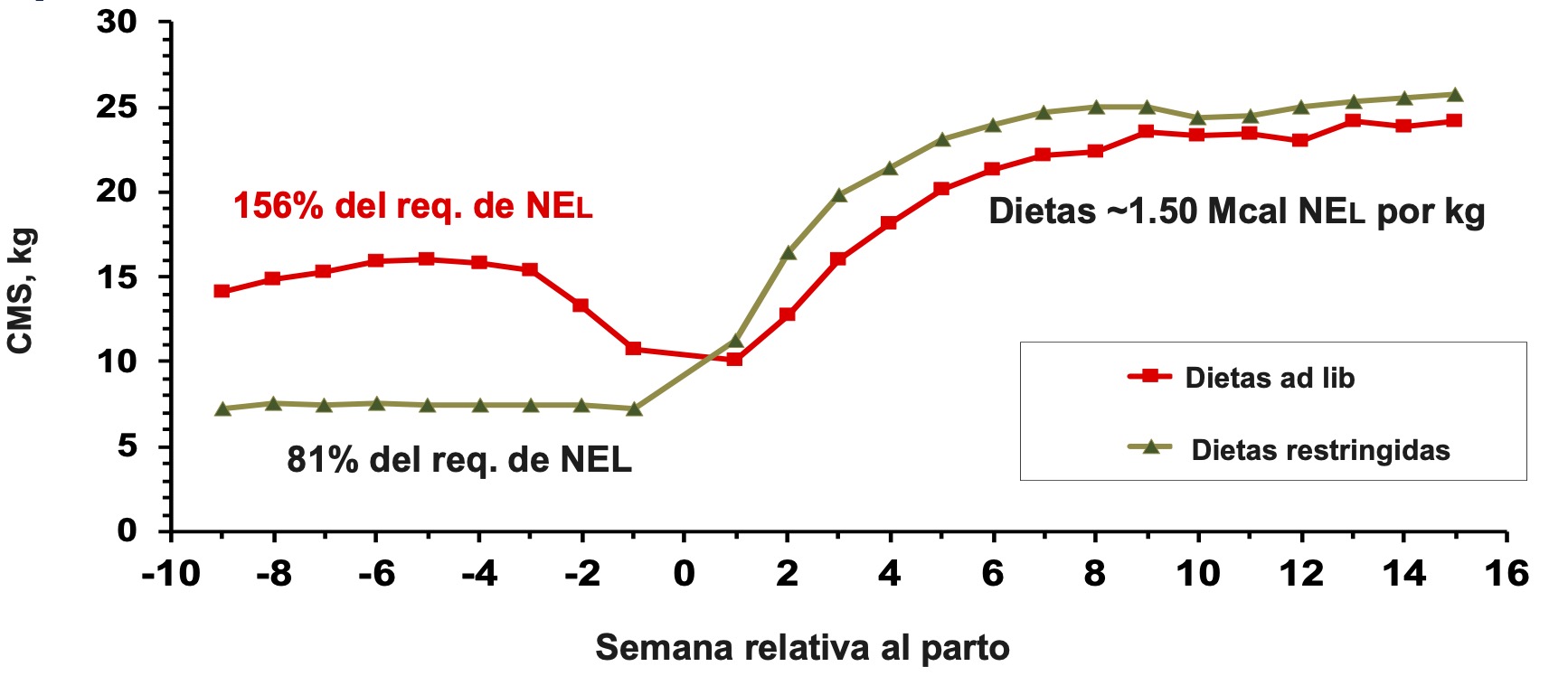 As vacas sen restrición da dieta comeron un 156% do que necesitaban.