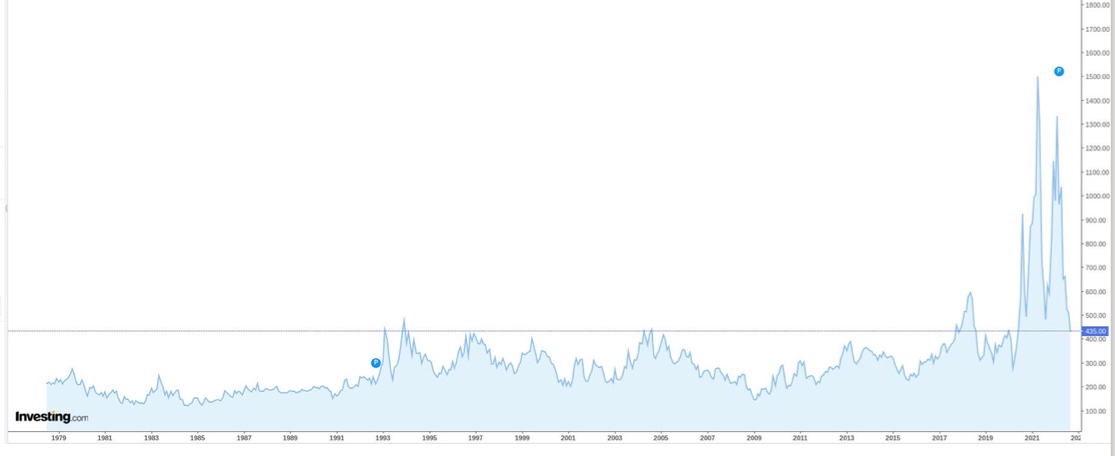 Oscilación experimentada no mercado de futuros de Chicago, onde se aprecia a variación do precio da madeira dende o ano 1979 ata outubro de 2022. E na transparencia nº 3 que é sobre os mesmos datos pero centrándonos dende a pandemia (marzo 2020 ata a actualidade)
