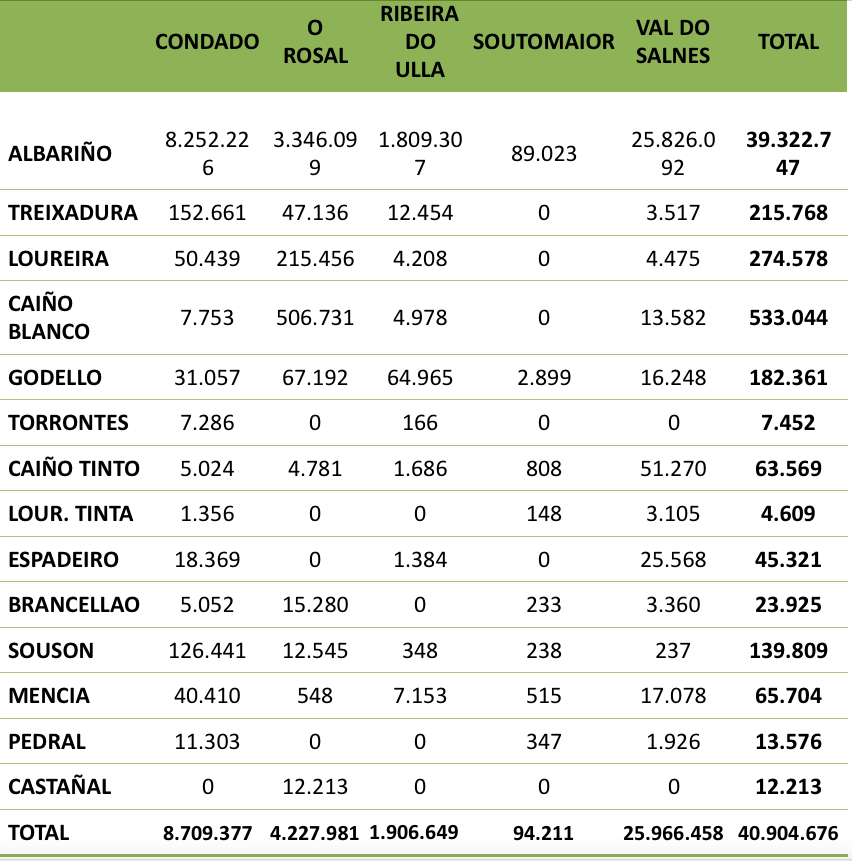Produción por variedades e subzonas da DO Rías Baixas. // Fonte. Consello Regulador.