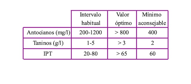 Valores habituais de compostos e concentracións aconsellables para un viño de garda.
