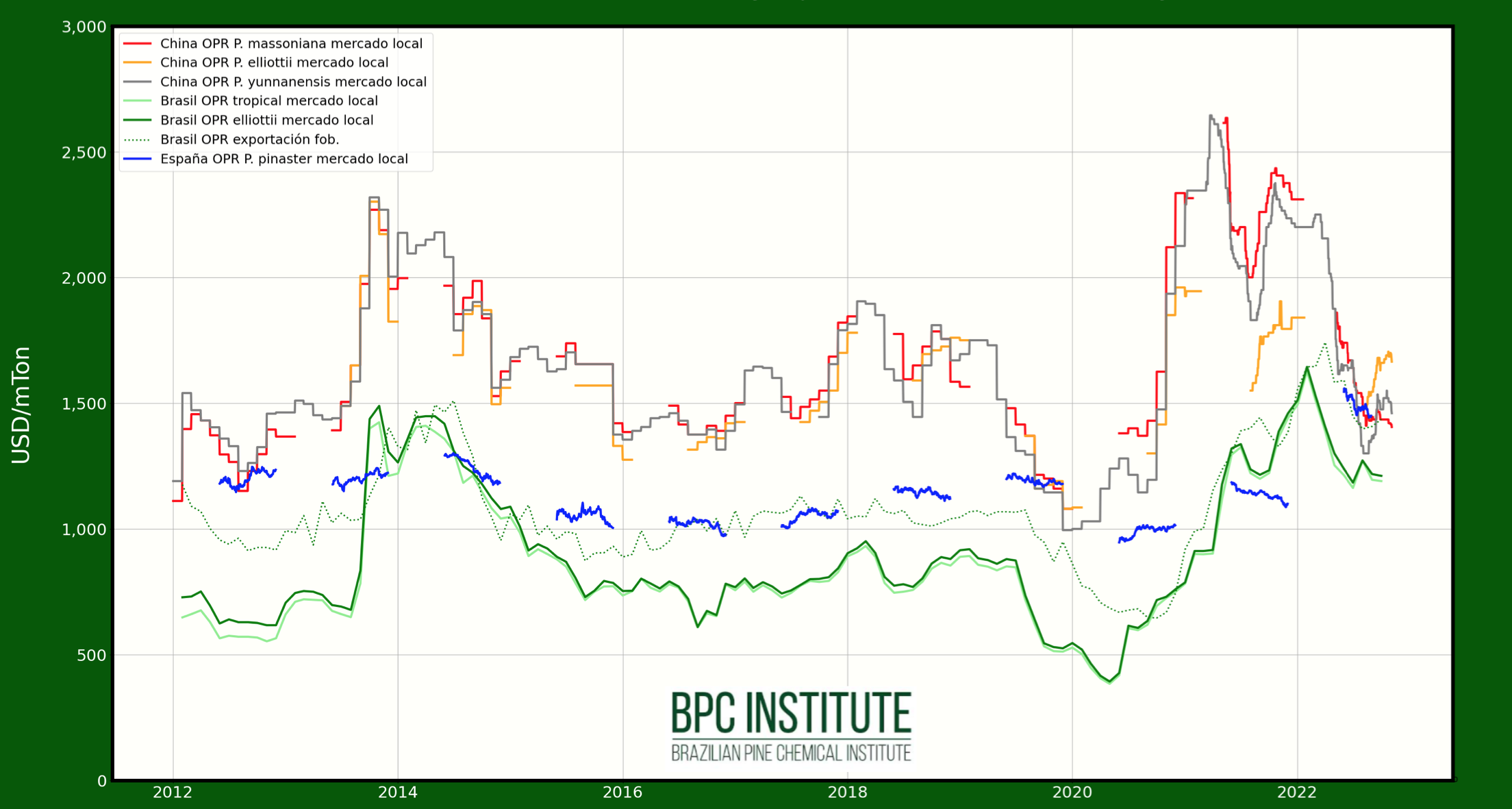 Precios de la resina en China, Brasil y España desde 2012 hasta la actualidad. Fuente: Rosineb, Aresb, BPCI.