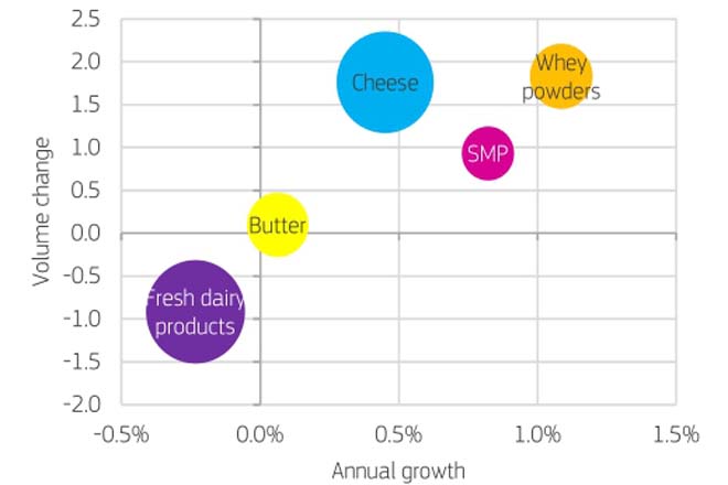Evolución do mercado de lácteos. Na vertícal, márcase a variación de uso de leite equivalente, en tanto na horizontal, o crecemento de cada gama. O tamaño dos círculos representa o uso de leite equivalente en cada gama no periodo 2020-22.