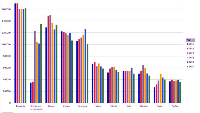 Países europeos con maior volume de produción de madeira sólida de frondosas de 2015 a 2020 (Faostat, 2022)