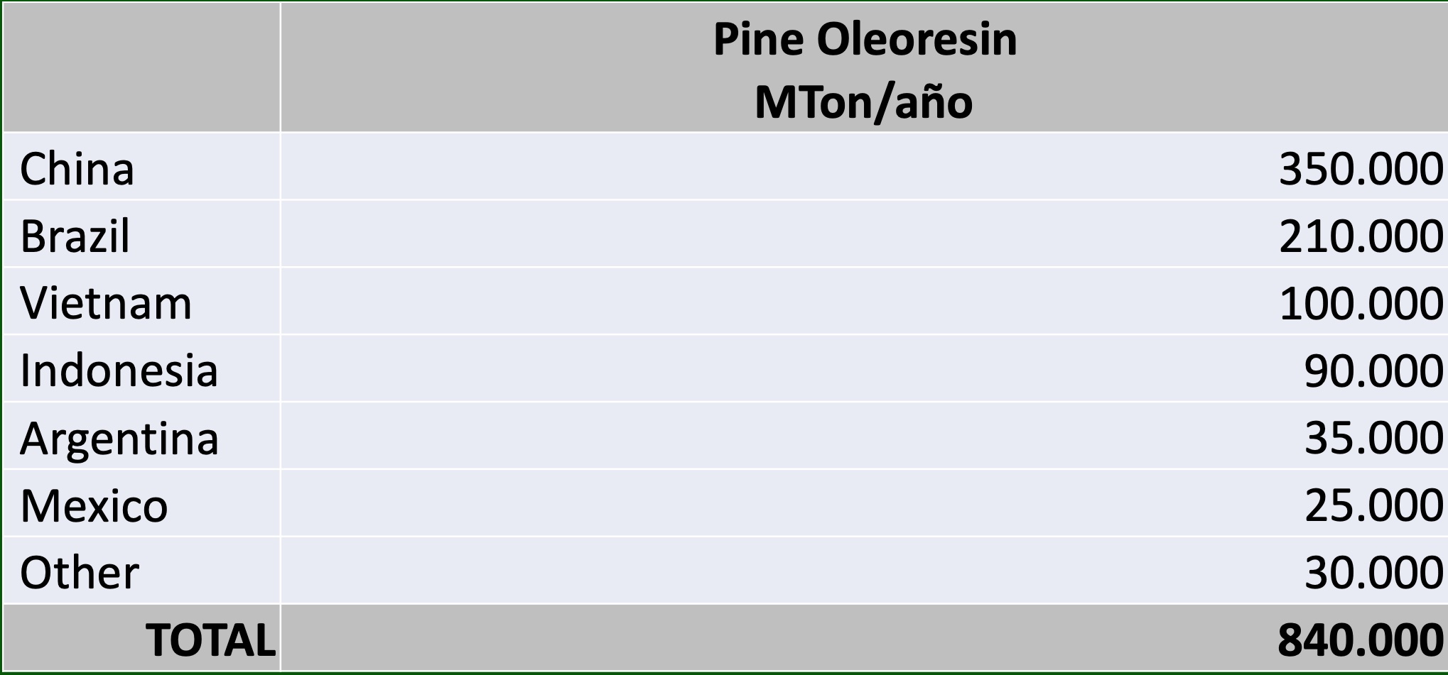 Producción mundial de la resina en 2021. // Fuente: Brazilian Pine Chemical Institute (BPCI).
