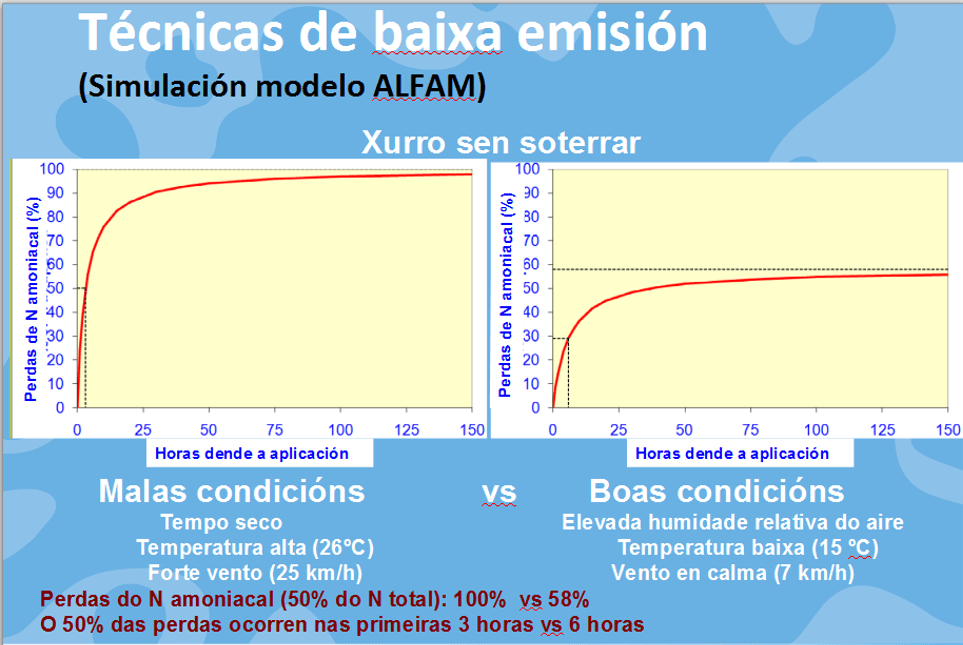 Reducción de 100% ao 58% en función da aplicación do xurro. Fonte: CIAM