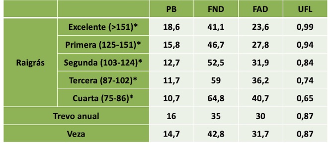 Comparativa entre los silos de raigrás y leguminosas como el trébol anual o la veza. Se compara la proteína (PF), energía (UFL), capacidad de ingestión (FND) y digestibilidad (FAD).