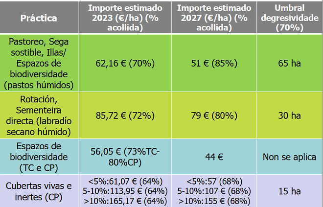 importe ecoesquemas nova PAC