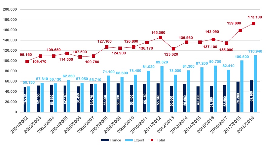 Evolución de la producción y las exportaciones en Bretagne Plants desde comienzos del 2000.