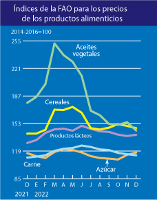 FAO PREZOS ALIMENTOS