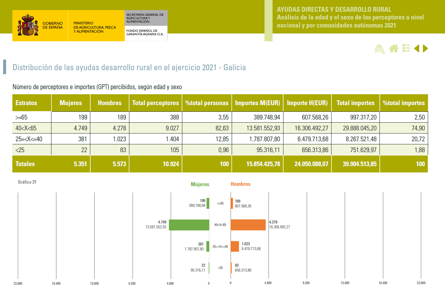 PERCEPTORES AXUDAS PAC GALICIA 2021
