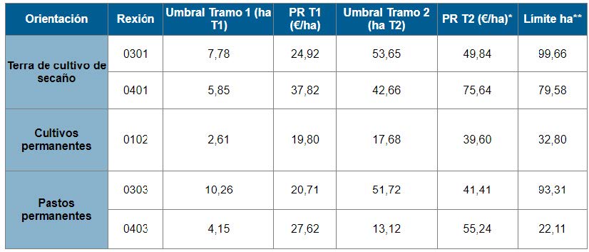 Exemplo dos tramos da axuda redistributiva complementaria por rexións concretas. Fonte: José Manuel Ferreiro