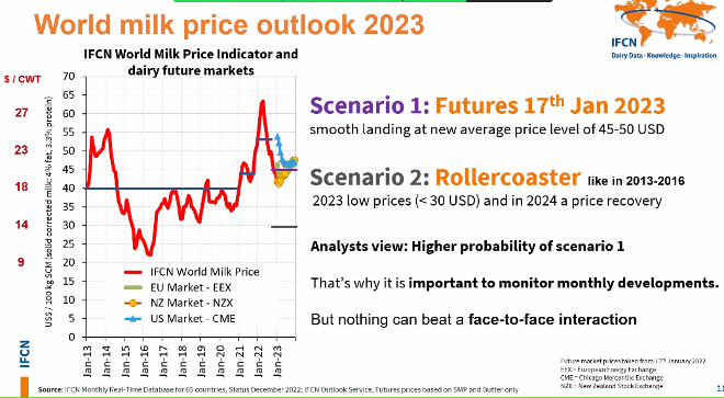 escenario precios leite 2023