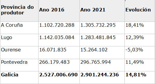 evolucion provincias gz leite