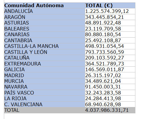pagos pac 2022 ccaa
