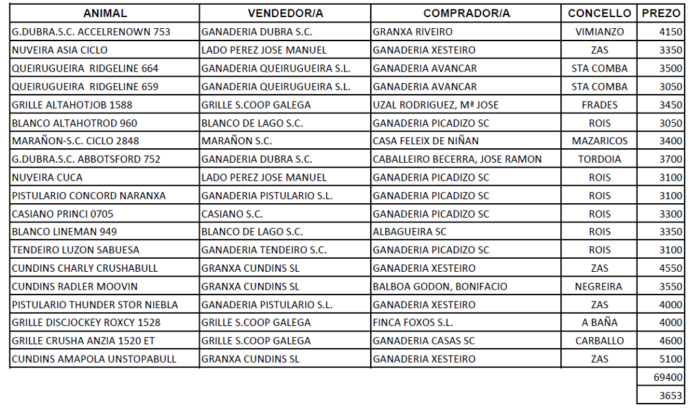 RESULTADOS POXA SANTA COMBA 2023