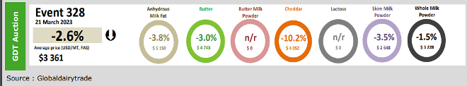 cotización Fonterra marzo 2023