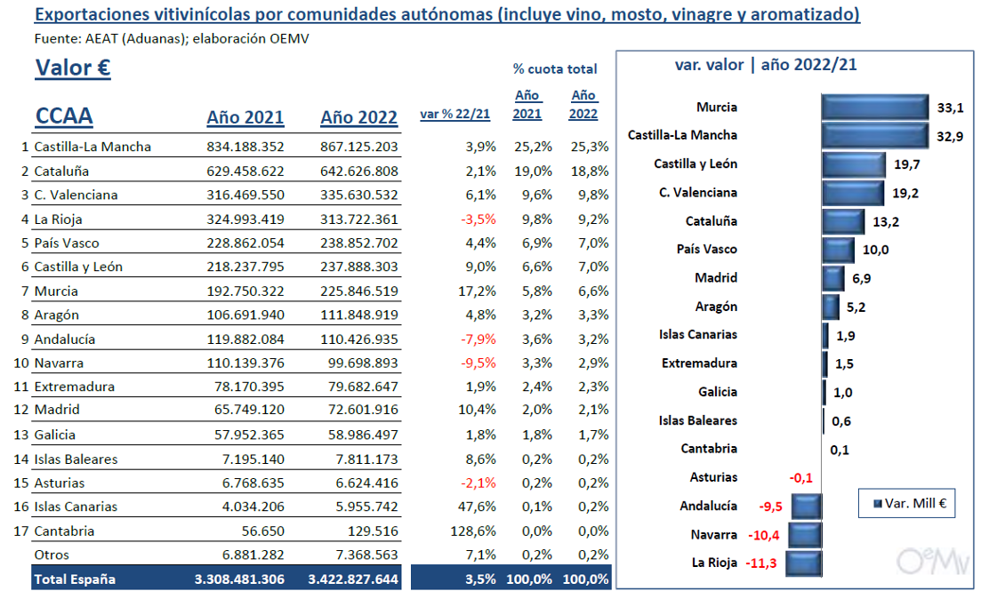 exportacions viño españa 2022 ccaa valor