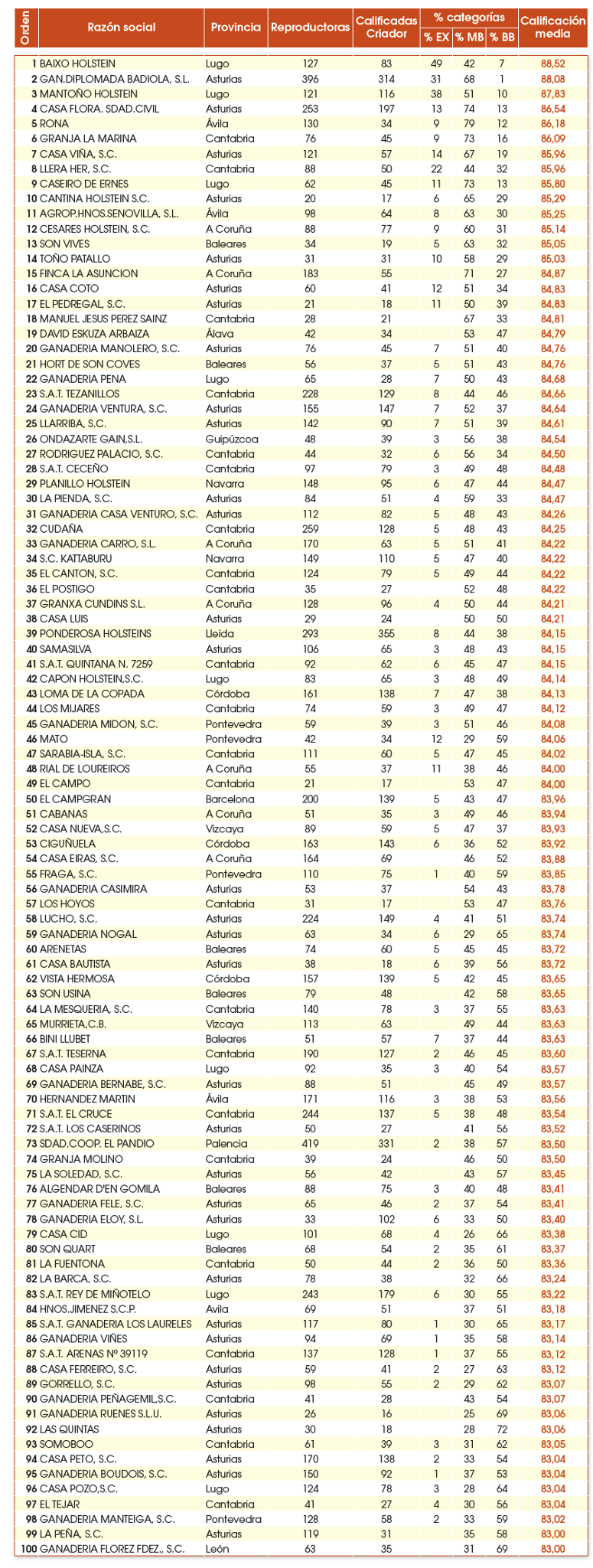 mejores criadores ganaderias conafe 2022