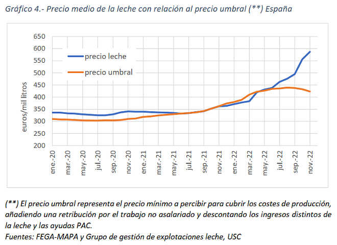 precio umbral leche España
