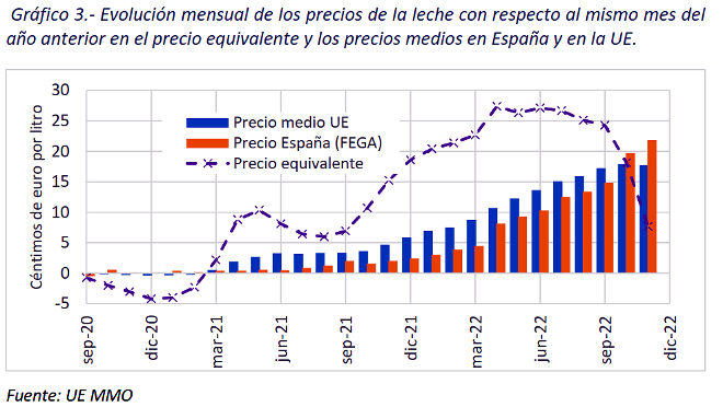 prezos leite UE España
