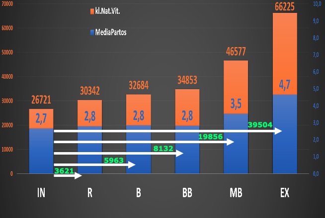 Media de partos y de producción vitalicia de las vacas en función de su clasificación.