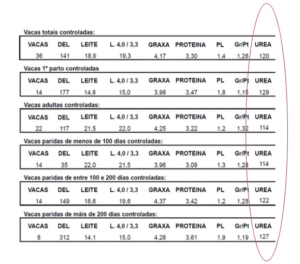 Urea _Control Leiteiro