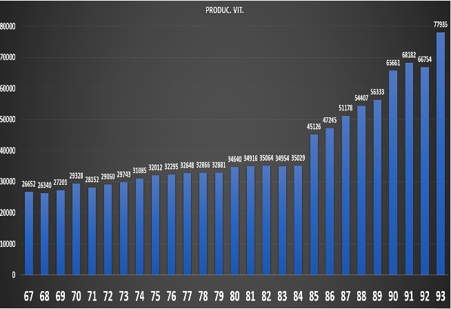 Producción vitalicia segundo la clasificación del animal.