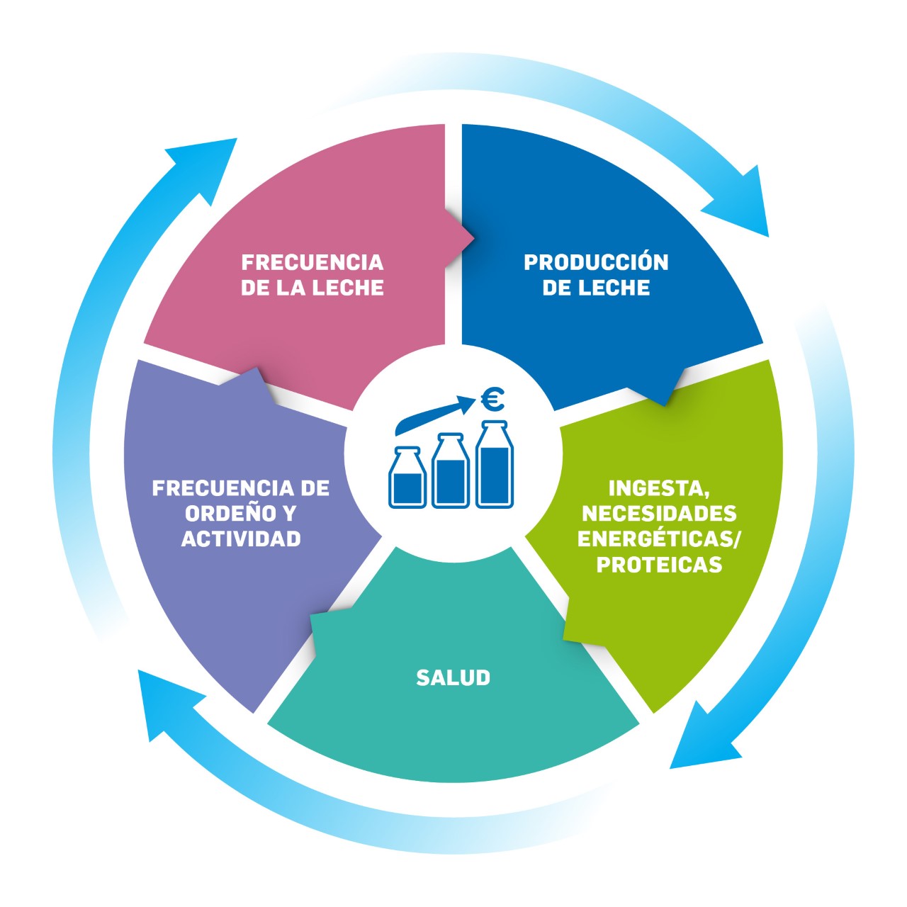 DE HEUS Ruminants_Dairy_RobotExpert_Wheel of Succes_Dutch