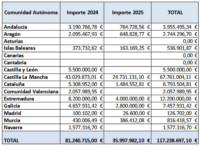 MINISTERIO REPARTO FONDOS VIÑA 2025