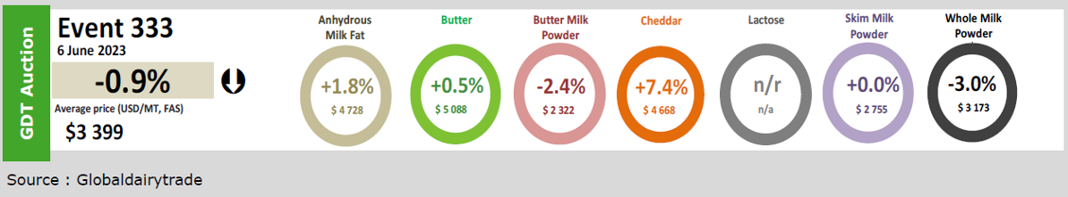 PREZOS LACTEOS FONTERRA XUÑO 1 23