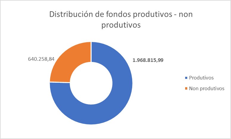 Gráfico sobre el reparto de fondos a proyectos produtivos y no productivos del período anterior./ Fuente: GDR Comarca de Ordes
