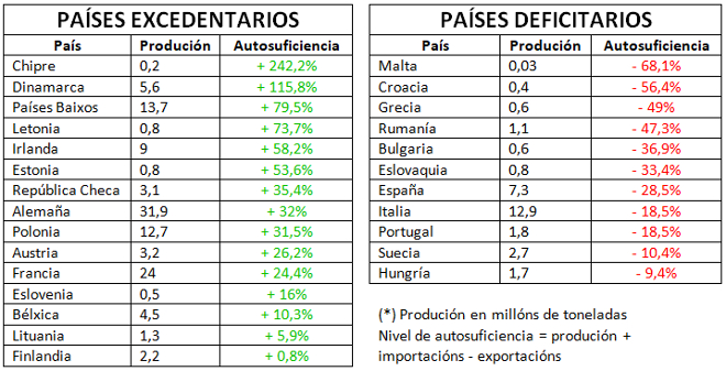 UE produción de leite por paises GAL