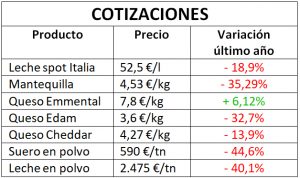 cotizacións produtos lácteos industriais xuño 2023 ESP