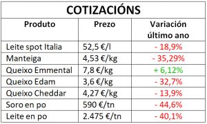 cotizacións produtos lácteos industriais xuño 2023 GAL