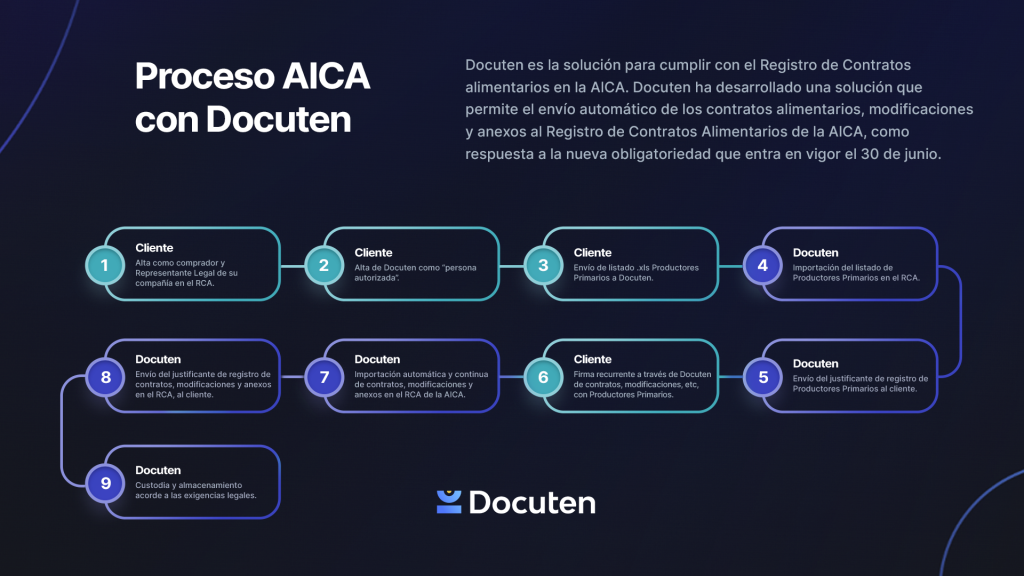 docuten grafica contratos alimentarios AICA